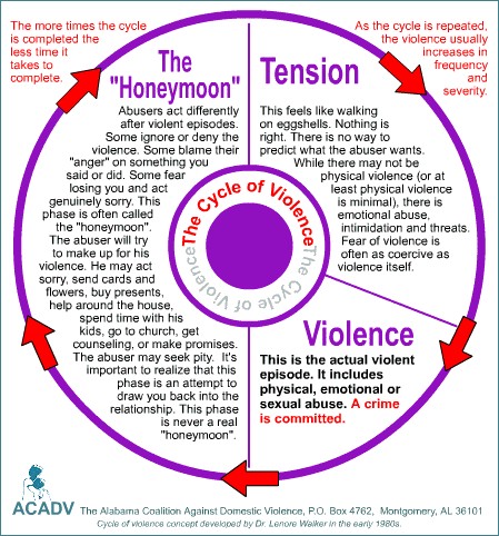 From http://www.acadv.org/cofv_wheel.html